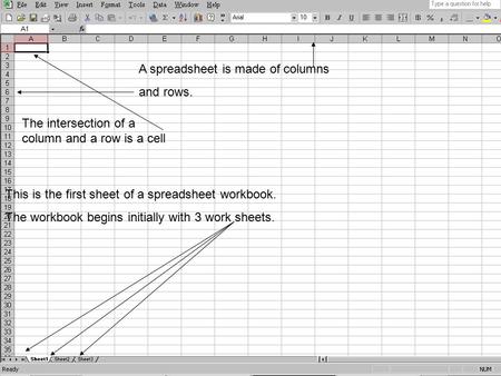 This is the first sheet of a spreadsheet workbook. The workbook begins initially with 3 work sheets. A spreadsheet is made of columns and rows. The intersection.