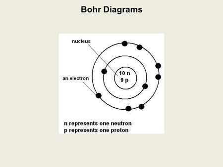 Bohr Diagrams. # protons = Bohr Diagrams # protons = atomic number.
