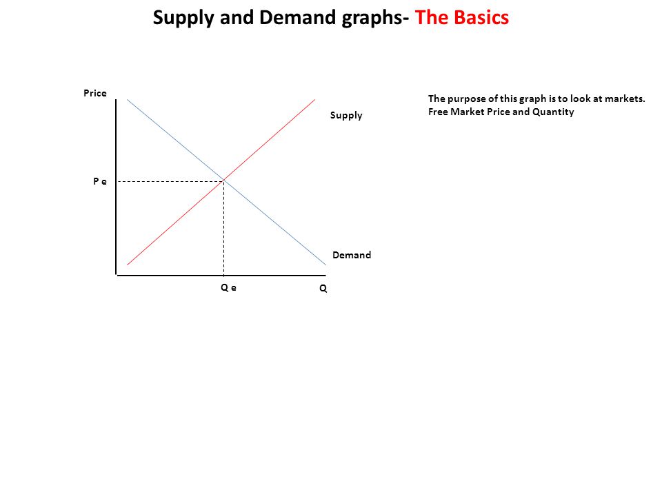 Price Q Supply Demand Q E P E Supply And Demand Graphs The Basics The Purpose Of This Graph Is To Look At Markets Free Market Price And Quantity Ppt Download