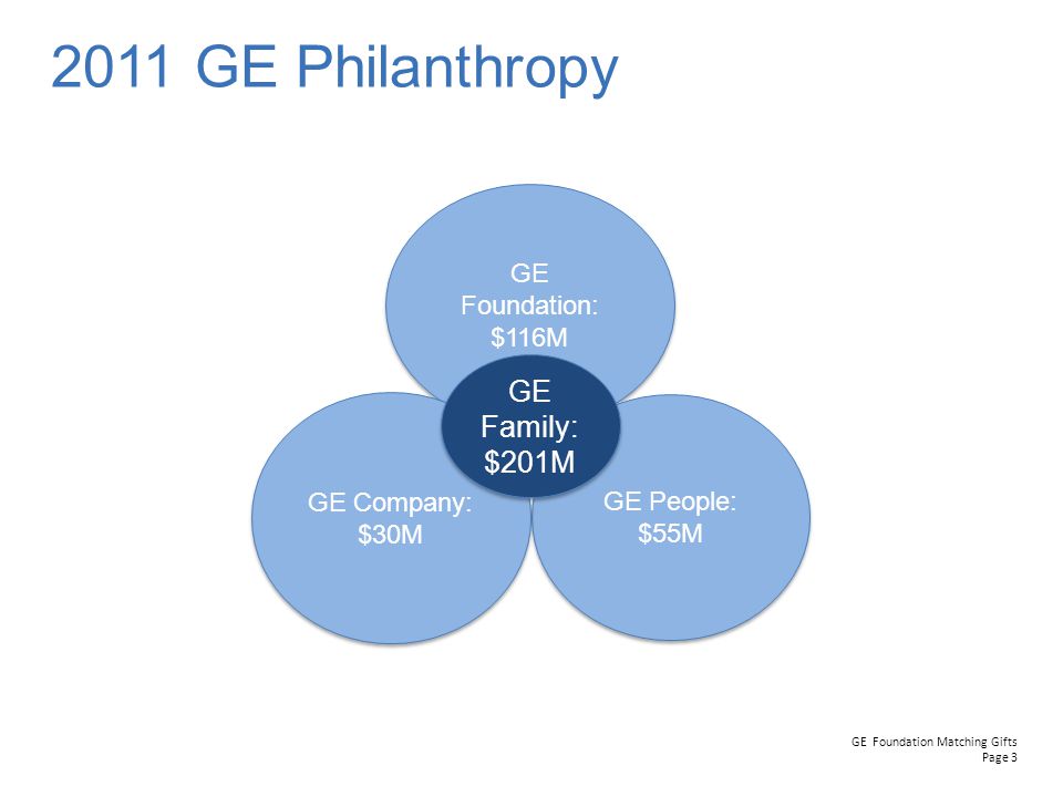 2017 Ge Philanthropy Family 201m Foundation 116m Company