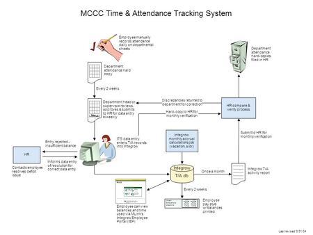 MCCC Time & Attendance Tracking System Last revised 3/31/04 Integrow T/A db Department attendance hard copy Employee manually records attendance daily.
