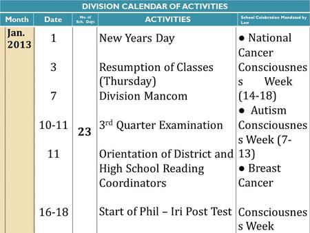 Jan. 2013 1 3 7 10-11 11 16-18 23 New Years Day Resumption of Classes (Thursday) Division Mancom 3 rd Quarter Examination Orientation of District and High.