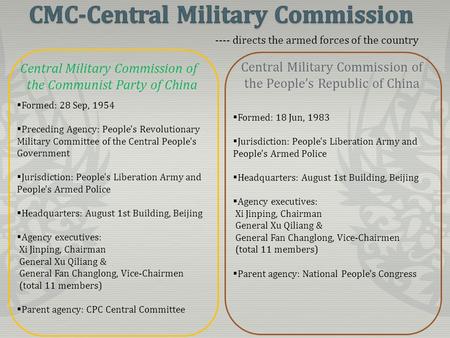 Central Military Commission of the Communist Party of China Central Military Commission of the People’s Republic of China  Formed: 28 Sep, 1954  Preceding.