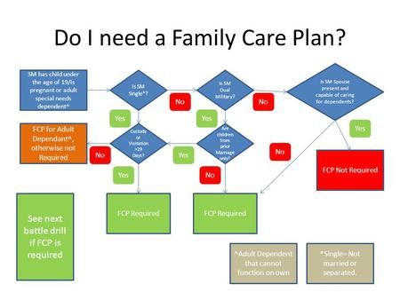 Do I need a Family Care Plan? SM has child under the age of 19/is pregnant or adult special needs dependent^ Is SM Single*? Is SM Dual Military? Custody.
