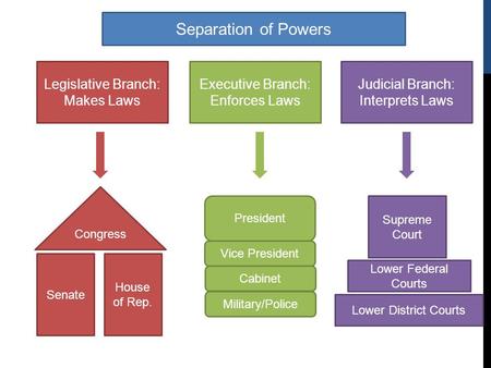 Separation of Powers Legislative Branch: Makes Laws Executive Branch: Enforces Laws Judicial Branch: Interprets Laws Congress Senate House of Rep. President.