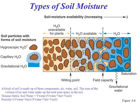 Types of Soil Moisture Figure 9.8 A block of soil is made up of three components, air, water, soil. The sum of the volume of air and water make up the.