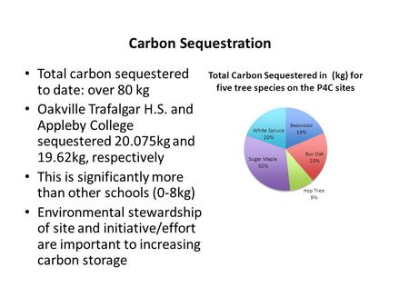 Carbon Sequestration Total carbon sequestered to date: over 80 kg Oakville Trafalgar H.S. and Appleby College sequestered 20.075kg and 19.62kg, respectively.