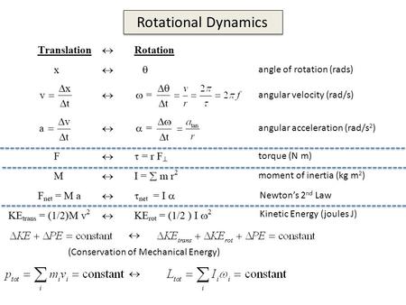 Rotational Dynamics angle of rotation (rads) angular velocity (rad/s)