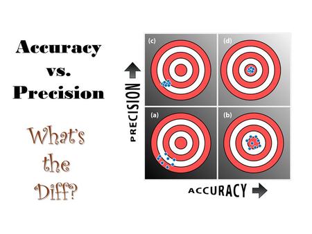 Accuracy vs. Precision What’s the Diff?. Accuracy Accuracy refers to how closely a measurement matches true or actual values –To be accurate only requires.