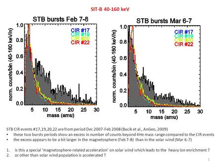 STB CIR events #17,19,20,22 are from period Dec 2007-Feb 2008 (Bucik et al., AnGeo, 2009) these two bursts periods show an excess in number of counts beyond.