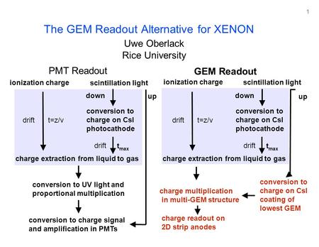 1 The GEM Readout Alternative for XENON Uwe Oberlack Rice University PMT Readout conversion to UV light and proportional multiplication conversion to charge.