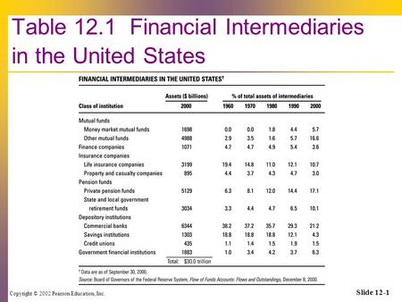 Copyright © 2002 Pearson Education, Inc. Slide 12-1 Table 12.1 Financial Intermediaries in the United States.
