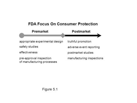 FDA Focus On Consumer Protection