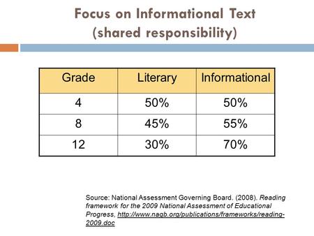 Focus on Informational Text (shared responsibility) GradeLiteraryInformational 450% 845%55% 1230%70% Source: National Assessment Governing Board. (2008).