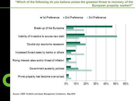 “Which of the following do you believe poses the greatest threat to recovery of the European property market?” Source: CBRE Portfolio and Asset Management.