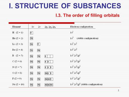 1 I. STRUCTURE OF SUBSTANCES I.3. The order of filling orbitals.