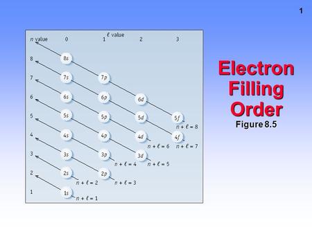 1 Electron Filling Order Figure 8.5. 2 Electron Configurations and the Periodic Table Figure 8.7.