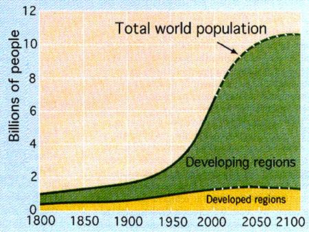 Model 1: The DTM (Demographic Transition Model) Stage A / 1 Both high birth rates and death rates fluctuate in the first stage of the population model.