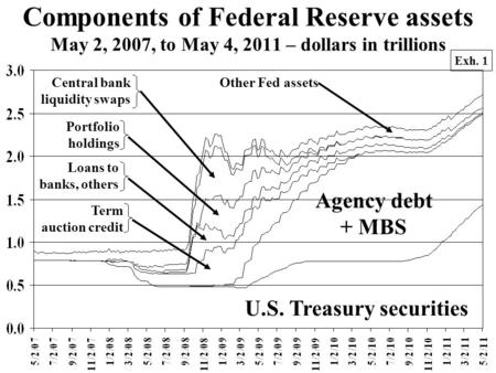 Components of Federal Reserve assets May 2, 2007, to May 4, 2011 – dollars in trillions U.S. Treasury securities Agency debt + MBS Loans to banks, others.