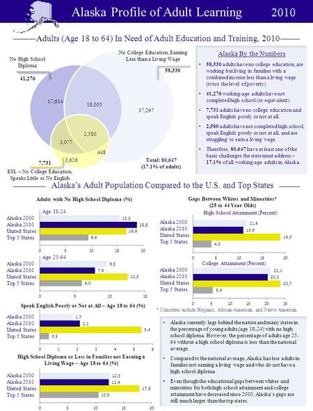 Alaska Profile of Adult Learning Adults with No High School Diploma (%) Age 18-24 Age 25-64 Speak English Poorly or Not at All – Age 18 to 64 (%) High.