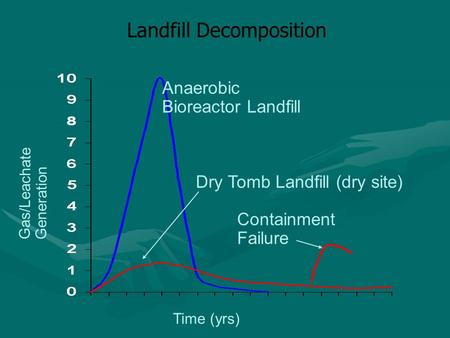 Landfill Decomposition Time (yrs) Anaerobic Bioreactor Landfill Dry Tomb Landfill (dry site) Containment Failure Gas/Leachate Generation.
