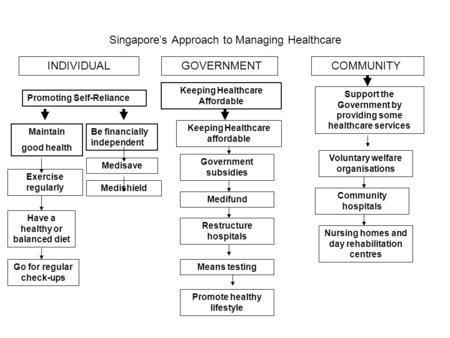 Singapore’s Approach to Managing Healthcare INDIVIDUAL GOVERNMENT COMMUNITY Maintain good health Medisave Medishield Keeping Healthcare affordable Government.