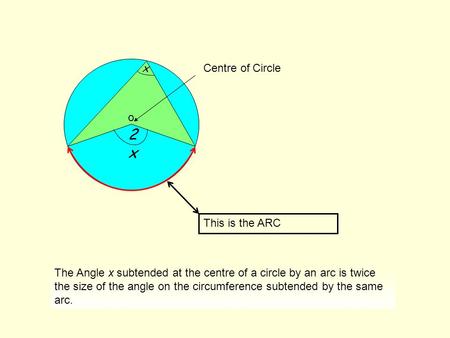 2x2x x This is the ARC o Centre of Circle The Angle x subtended at the centre of a circle by an arc is twice the size of the angle on the circumference.