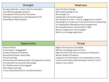 StrengthWeakness Strong Leadership – great vision for education Cale World Languages program Conceptual framework for innovation Defining Contemporary.