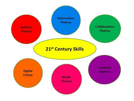 21st Century Skills Information Fluency Solution Collaboration Fluency