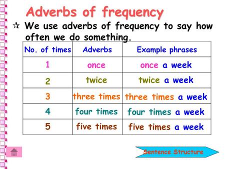 Adverbs of frequency  We use adverbs of frequency to say how often we do something. No. of times Adverbs Example phrases 1 once once a week twice twice.