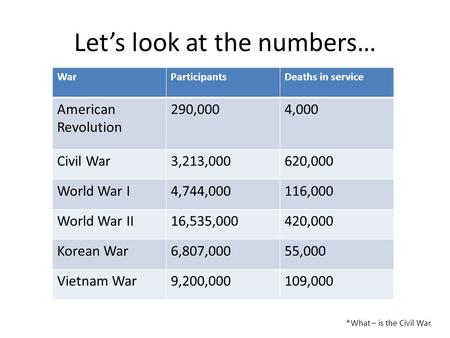 Let’s look at the numbers… WarParticipantsDeaths in service American Revolution 290,0004,000 Civil War3,213,000620,000 World War I4,744,000116,000 World.