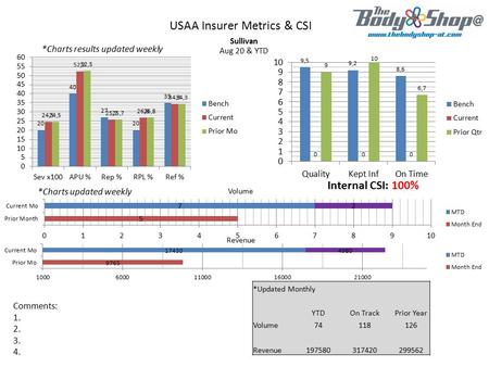 USAA Insurer Metrics & CSI Sullivan Aug 20 & YTD *Charts results updated weekly *Charts updated weekly Volume Revenue Internal CSI: 100% Comments: 1. 2.