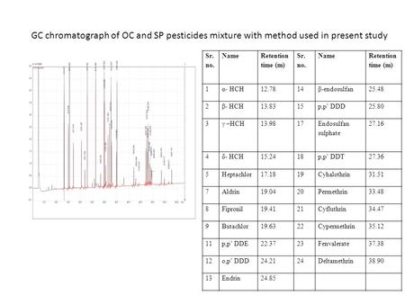 GC chromatograph of OC and SP pesticides mixture with method used in present study Sr. no. Name Retention time (m) Sr. no. Name Retention time (m) 1α-