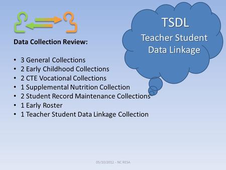 TSDL Teacher Student Data Linkage Data Collection Review: 3 General Collections 2 Early Childhood Collections 2 CTE Vocational Collections 1 Supplemental.