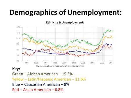 Demographics of Unemployment: Ethnicity & Unemployment: Key: Green – African American – 15.3% Yellow – Latin/Hispanic American – 11.6% Blue – Caucasian.