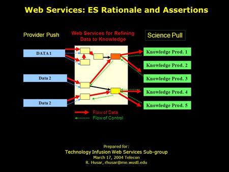 Web Services: ES Rationale and Assertions Provider Push Science Pull Flow of Data Flow of Control DATA 1 Data 2 Knowledge Prod. 1 Knowledge Prod. 2 Knowledge.