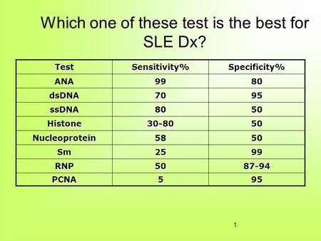 TestSensitivity%Specificity% ANA9980 dsDNA7095 ssDNA8050 Histone30-8050 Nucleoprotein5850 Sm2599 RNP5087-94 PCNA595 1 Which one of these test is the best.