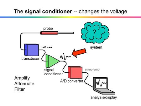 The signal conditioner -- changes the voltage Amplify Attenuate Filter.