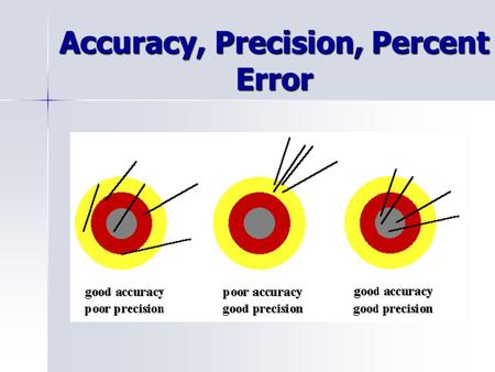 Accuracy, Precision, Percent Error. Accuracy How close a measured value is to an accepted value - Accuracy can be determined by just on measurement -Depends.