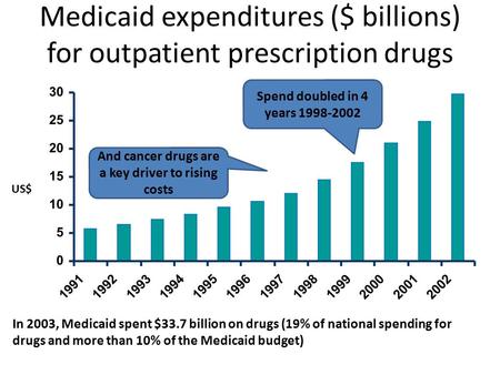 In 2003, Medicaid spent $33.7 billion on drugs (19% of national spending for drugs and more than 10% of the Medicaid budget) Medicaid expenditures ($ billions)