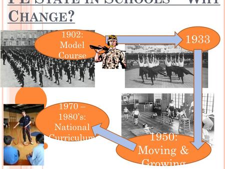 PE S TATE IN S CHOOLS – W HY C HANGE ? 1902: Model Course 1933 1950: Moving & Growing 1970 – 1980’s: National Curriculum.