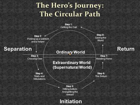 The Hero’s Journey: The Circular Path Step 1: Getting the Call Step 2: Picking up a sidekick and a helper Step 3: Crossing Over Step 4: Trials and Tribulations.