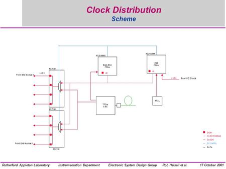 Electronic System Design GroupInstrumentation DepartmentRob Halsall et al.Rutherford Appleton Laboratory17 October 2001 Clock Distribution Scheme LVDS.