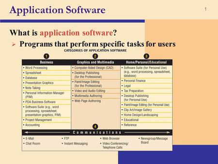 1 Application Software What is application software?  Programs that perform specific tasks for users.