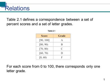 11 Table 2.1 defines a correspondence between a set of percent scores and a set of letter grades. For each score from 0 to 100, there corresponds only.
