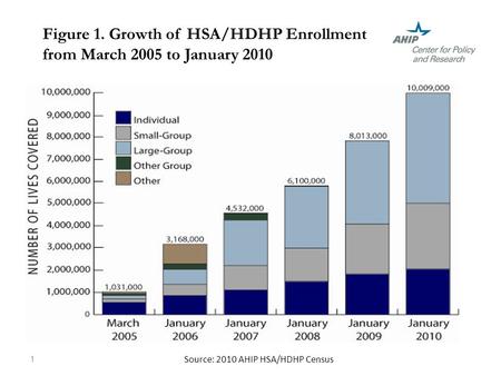Figure 1. Growth of HSA/HDHP Enrollment from March 2005 to January 2010 1 Source: 2010 AHIP HSA/HDHP Census.