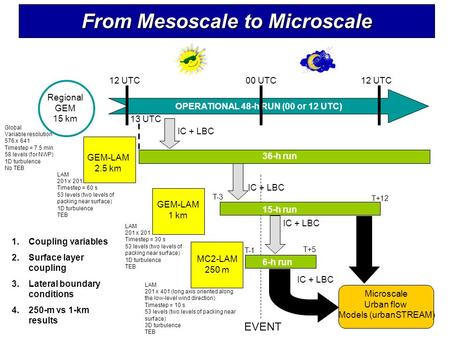 Regional GEM 15 km OPERATIONAL 48-h RUN (00 or 12 UTC) EVENT GEM-LAM 2.5 km GEM-LAM 1 km MC2-LAM 250 m T+5 T+12 T-1 T-3 36-h run 15-h run 6-h run Microscale.