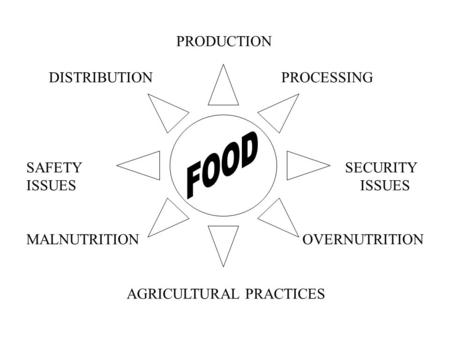 PRODUCTION DISTRIBUTION PROCESSING SAFETY SECURITY ISSUES MALNUTRITION OVERNUTRITION AGRICULTURAL PRACTICES.