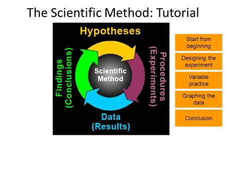The Scientific Method: Tutorial Start from beginning Designing the experiment Variable practice Graphing the data Conclusion.