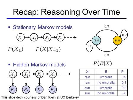Recap: Reasoning Over Time  Stationary Markov models  Hidden Markov models X2X2 X1X1 X3X3 X4X4 rainsun 0.7 0.3 X5X5 X2X2 E1E1 X1X1 X3X3 X4X4 E2E2 E3E3.